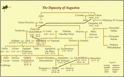 Dynasty Chart-Augustus