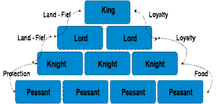 chart-feudal hierarchy