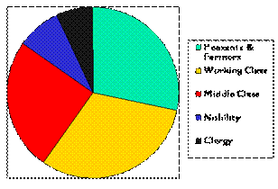 pie graph-executions during Reign of Terror